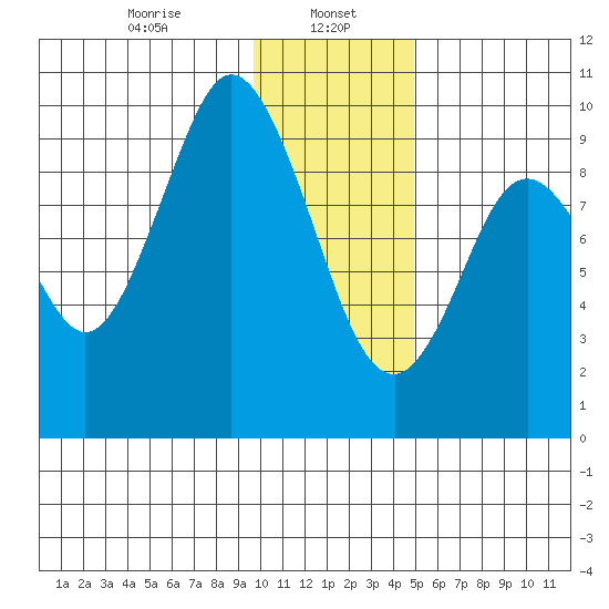 Perenosa Bay tide chart for Monday, January 16, 2023