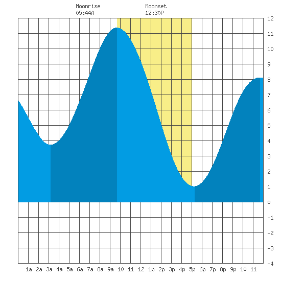 Perenosa Bay tide chart for Tuesday, January 17, 2023