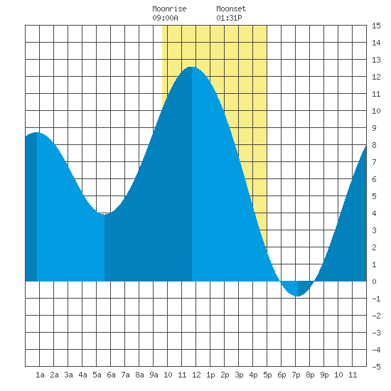 Perenosa Bay tide chart for Thursday, January 19, 2023