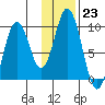 Perenosa Bay tide chart for Monday, January 23, 2023