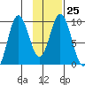 Perenosa Bay tide chart for Wednesday, January 25, 2023