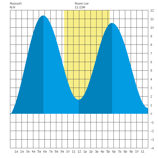 Perenosa Bay tide chart for Thursday, January 26, 2023