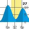 Perenosa Bay tide chart for Friday, January 27, 2023