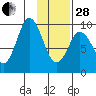 Perenosa Bay tide chart for Saturday, January 28, 2023