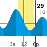 Perenosa Bay tide chart for Sunday, January 29, 2023