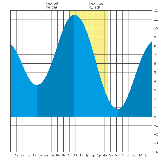 Perenosa Bay tide chart for Monday, January 2, 2023