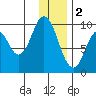 Perenosa Bay tide chart for Monday, January 2, 2023