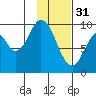 Perenosa Bay tide chart for Tuesday, January 31, 2023