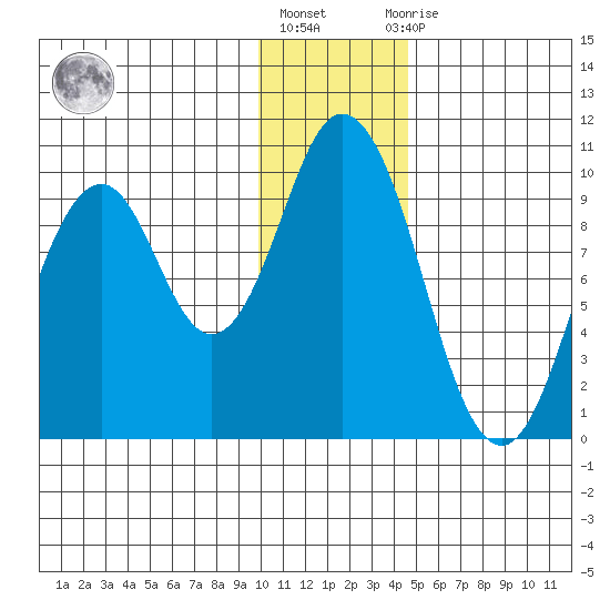 Perenosa Bay tide chart for Friday, January 6, 2023
