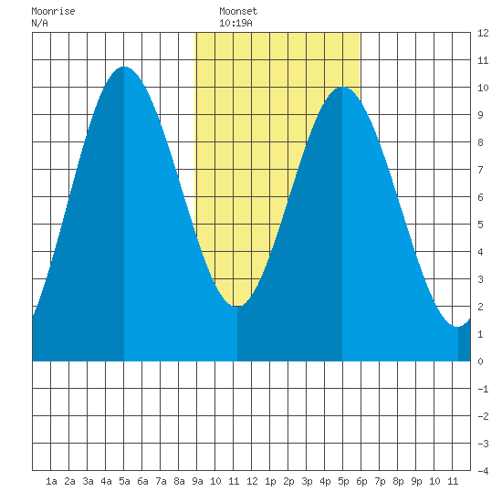 Perenosa Bay tide chart for Friday, February 10, 2023