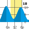 Perenosa Bay tide chart for Friday, February 10, 2023