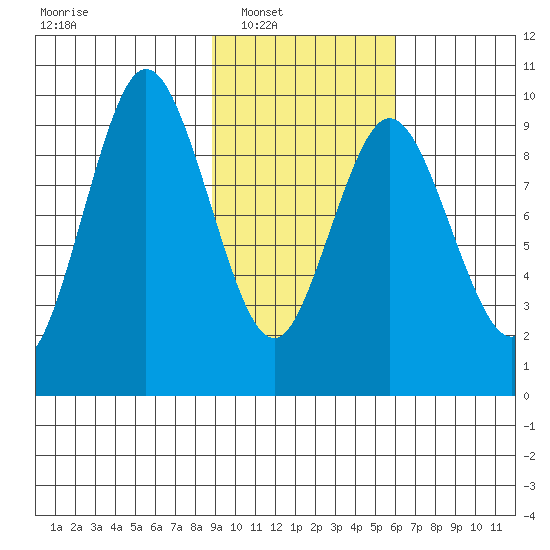 Perenosa Bay tide chart for Saturday, February 11, 2023