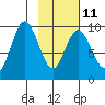 Perenosa Bay tide chart for Saturday, February 11, 2023