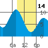 Perenosa Bay tide chart for Tuesday, February 14, 2023