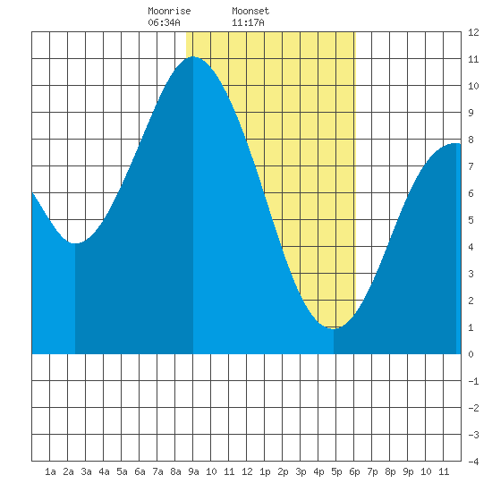 Perenosa Bay tide chart for Wednesday, February 15, 2023