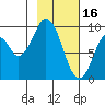 Perenosa Bay tide chart for Thursday, February 16, 2023