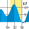Perenosa Bay tide chart for Friday, February 17, 2023