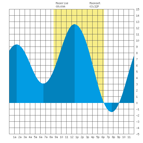 Perenosa Bay tide chart for Saturday, February 18, 2023