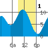 Perenosa Bay tide chart for Wednesday, February 1, 2023