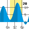 Perenosa Bay tide chart for Monday, February 20, 2023