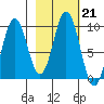 Perenosa Bay tide chart for Tuesday, February 21, 2023