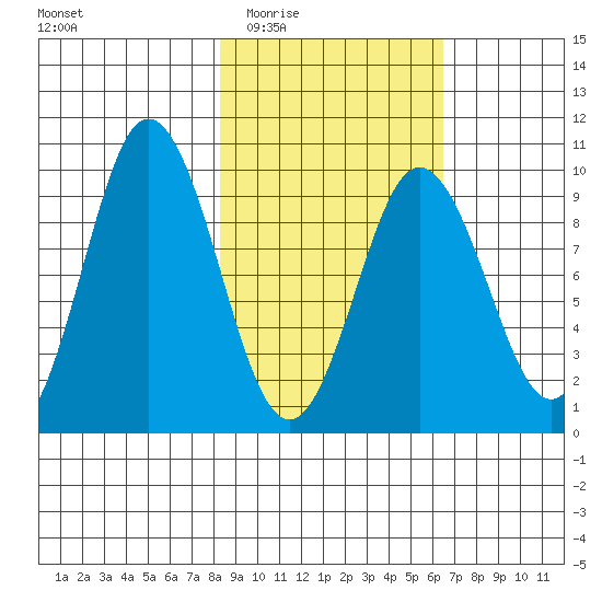 Perenosa Bay tide chart for Friday, February 24, 2023