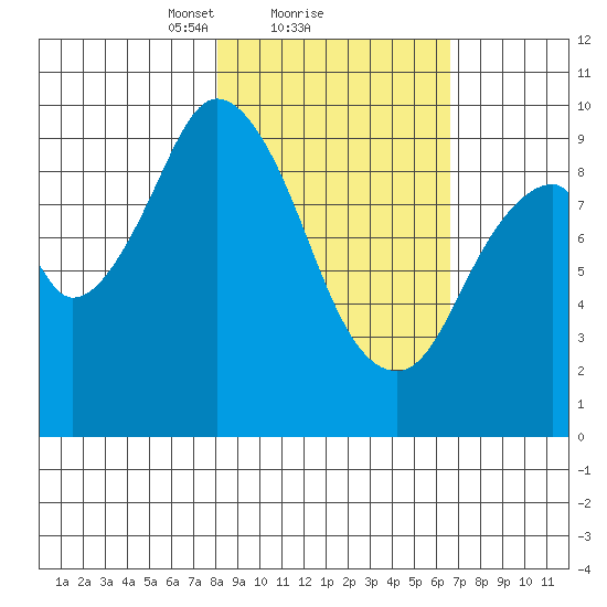 Perenosa Bay tide chart for Tuesday, February 28, 2023
