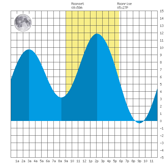 Perenosa Bay tide chart for Sunday, February 5, 2023