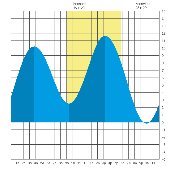 Perenosa Bay tide chart for Tuesday, February 7, 2023
