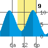 Perenosa Bay tide chart for Thursday, February 9, 2023