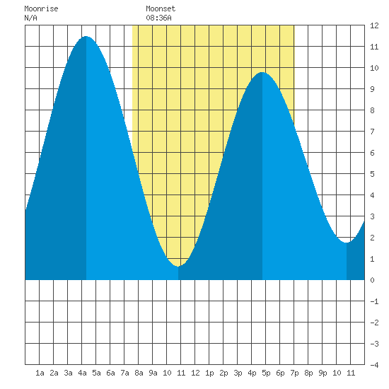 Perenosa Bay tide chart for Saturday, March 11, 2023