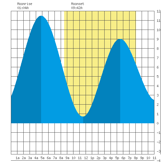 Perenosa Bay tide chart for Sunday, March 12, 2023