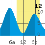 Perenosa Bay tide chart for Sunday, March 12, 2023