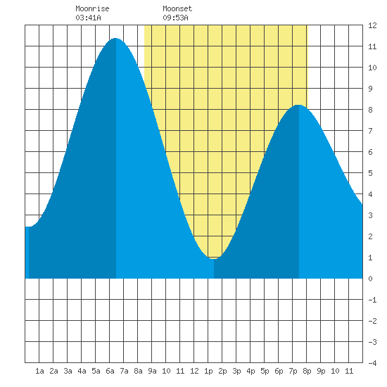 Perenosa Bay tide chart for Monday, March 13, 2023