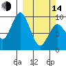 Perenosa Bay tide chart for Tuesday, March 14, 2023