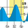 Perenosa Bay tide chart for Sunday, March 19, 2023