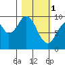 Perenosa Bay tide chart for Wednesday, March 1, 2023