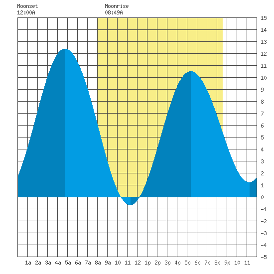 Perenosa Bay tide chart for Friday, March 24, 2023