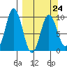 Perenosa Bay tide chart for Friday, March 24, 2023