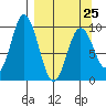 Perenosa Bay tide chart for Saturday, March 25, 2023