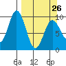 Perenosa Bay tide chart for Sunday, March 26, 2023