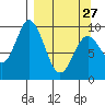 Perenosa Bay tide chart for Monday, March 27, 2023