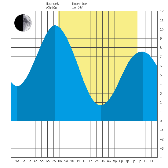 Perenosa Bay tide chart for Tuesday, March 28, 2023