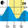 Perenosa Bay tide chart for Tuesday, March 28, 2023