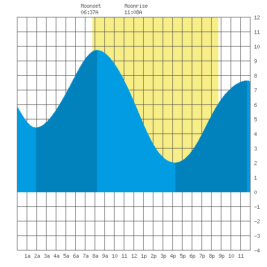 Perenosa Bay tide chart for Wednesday, March 29, 2023
