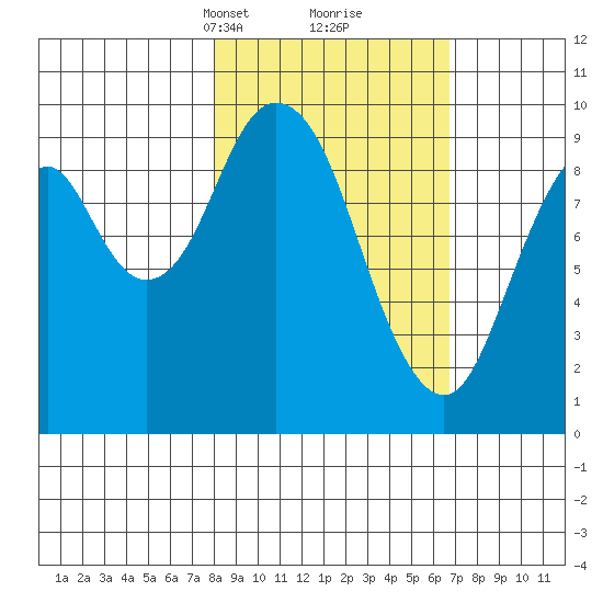 Perenosa Bay tide chart for Thursday, March 2, 2023