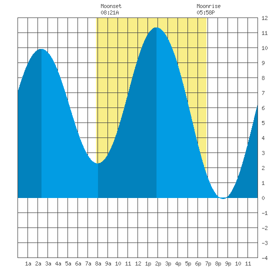 Perenosa Bay tide chart for Monday, March 6, 2023
