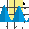 Perenosa Bay tide chart for Thursday, March 9, 2023