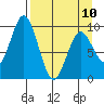 Perenosa Bay tide chart for Monday, April 10, 2023