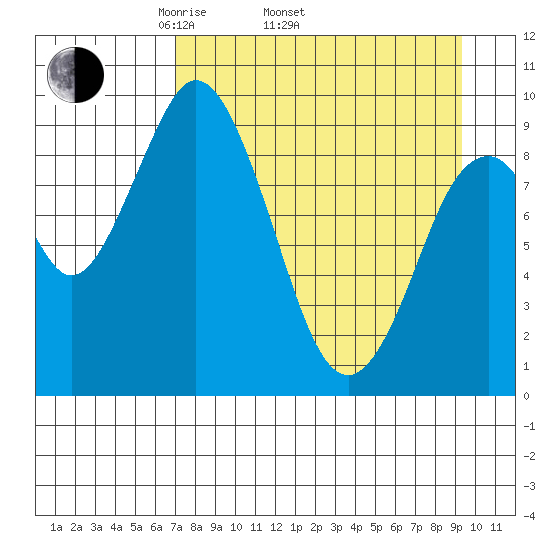 Perenosa Bay tide chart for Thursday, April 13, 2023